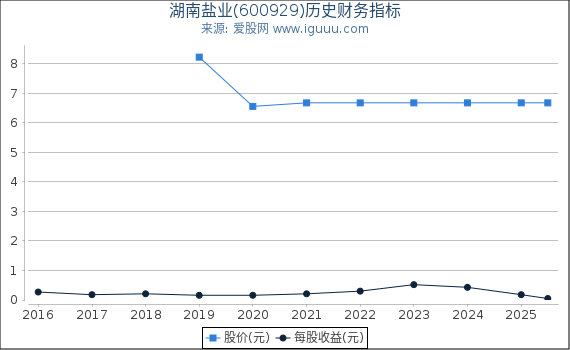 湖南盐业(600929)股东权益比率、固定资产比率等历史财务指标图