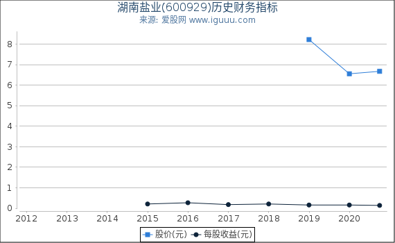湖南盐业(600929)股东权益比率、固定资产比率等历史财务指标图