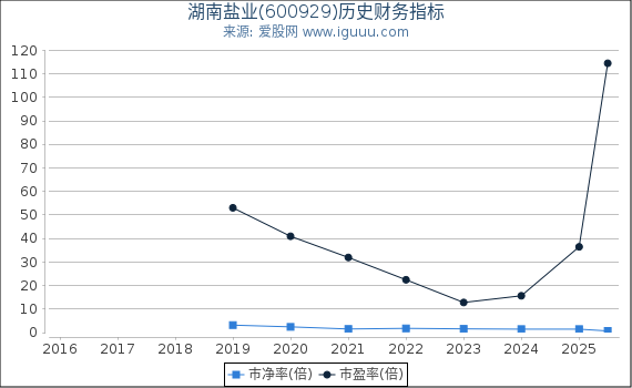 湖南盐业(600929)股东权益比率、固定资产比率等历史财务指标图