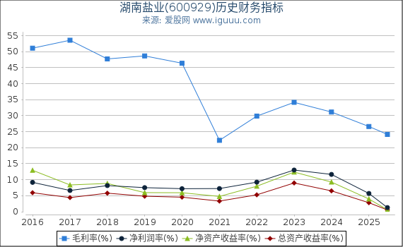 湖南盐业(600929)股东权益比率、固定资产比率等历史财务指标图