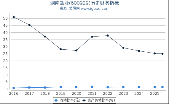 湖南盐业(600929)股东权益比率、固定资产比率等历史财务指标图