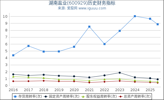 湖南盐业(600929)股东权益比率、固定资产比率等历史财务指标图