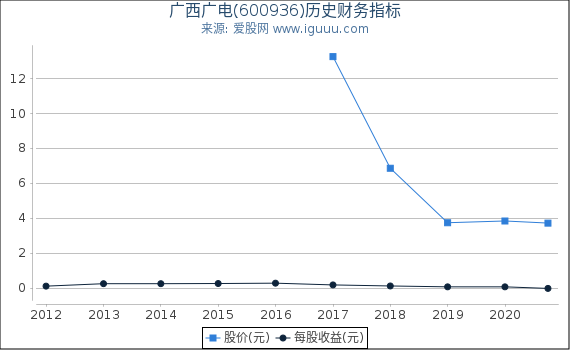 广西广电(600936)股东权益比率、固定资产比率等历史财务指标图