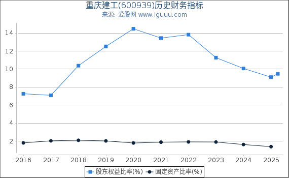 重庆建工(600939)股东权益比率、固定资产比率等历史财务指标图