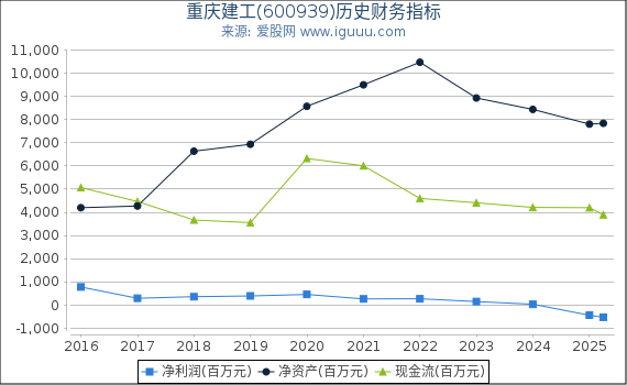重庆建工(600939)股东权益比率、固定资产比率等历史财务指标图