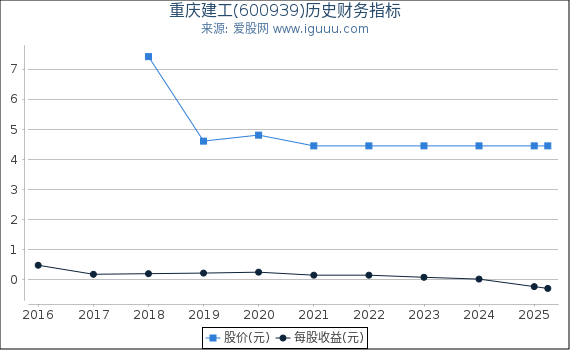重庆建工(600939)股东权益比率、固定资产比率等历史财务指标图