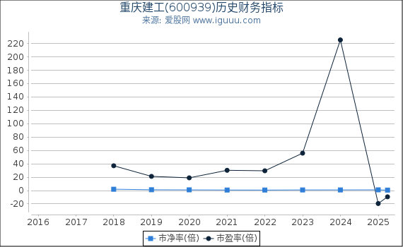 重庆建工(600939)股东权益比率、固定资产比率等历史财务指标图