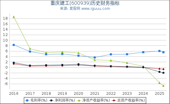 重庆建工(600939)股东权益比率、固定资产比率等历史财务指标图