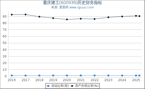 重庆建工(600939)股东权益比率、固定资产比率等历史财务指标图