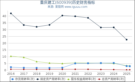重庆建工(600939)股东权益比率、固定资产比率等历史财务指标图