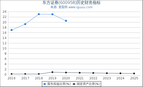 东方证券(600958)股东权益比率、固定资产比率等历史财务指标图