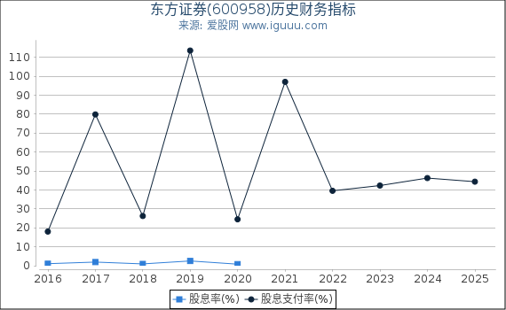 东方证券(600958)股东权益比率、固定资产比率等历史财务指标图