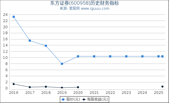东方证券(600958)股东权益比率、固定资产比率等历史财务指标图