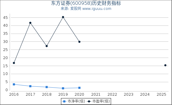东方证券(600958)股东权益比率、固定资产比率等历史财务指标图