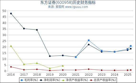 东方证券(600958)股东权益比率、固定资产比率等历史财务指标图