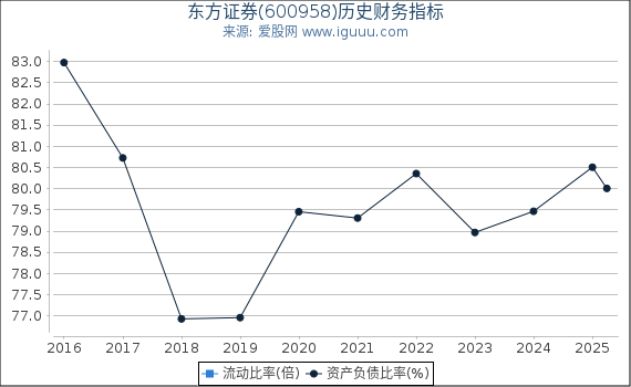 东方证券(600958)股东权益比率、固定资产比率等历史财务指标图
