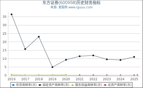 东方证券(600958)股东权益比率、固定资产比率等历史财务指标图