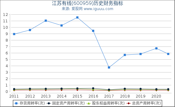 江苏有线(600959)股东权益比率、固定资产比率等历史财务指标图