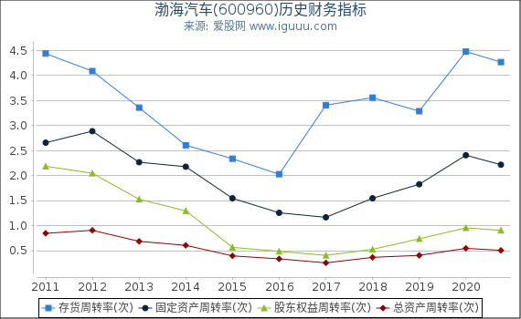 渤海汽车(600960)股东权益比率、固定资产比率等历史财务指标图
