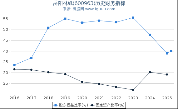 岳阳林纸(600963)股东权益比率、固定资产比率等历史财务指标图