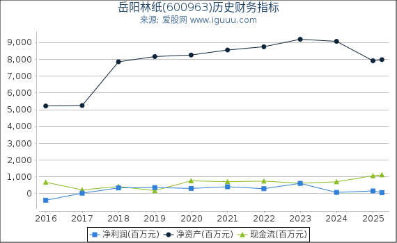 岳阳林纸(600963)股东权益比率、固定资产比率等历史财务指标图