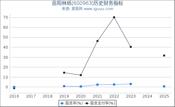 岳阳林纸(600963)股东权益比率、固定资产比率等历史财务指标图