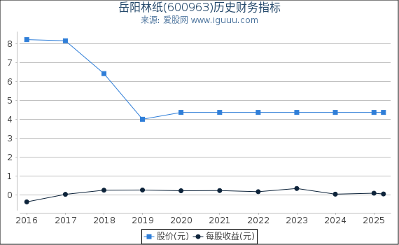 岳阳林纸(600963)股东权益比率、固定资产比率等历史财务指标图