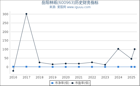 岳阳林纸(600963)股东权益比率、固定资产比率等历史财务指标图
