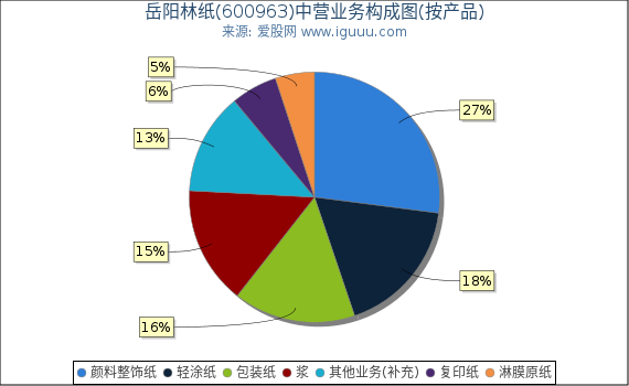 岳阳林纸(600963)主营业务构成图（按产品）