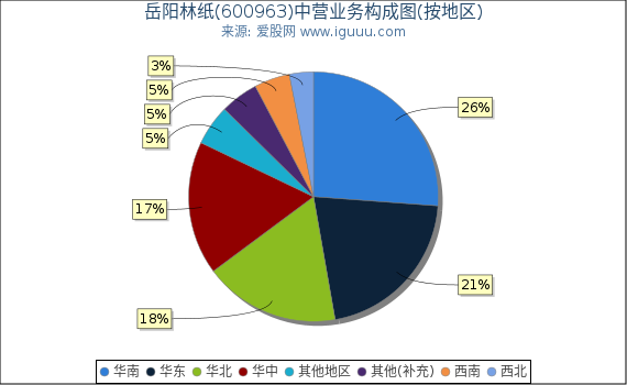 岳阳林纸(600963)主营业务构成图（按地区）