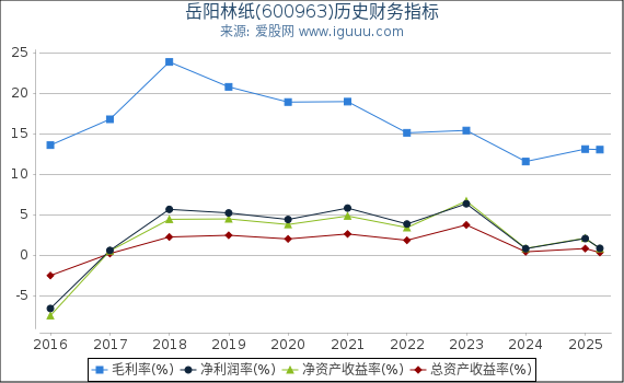 岳阳林纸(600963)股东权益比率、固定资产比率等历史财务指标图