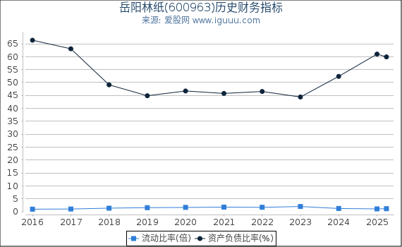 岳阳林纸(600963)股东权益比率、固定资产比率等历史财务指标图