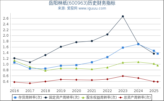 岳阳林纸(600963)股东权益比率、固定资产比率等历史财务指标图