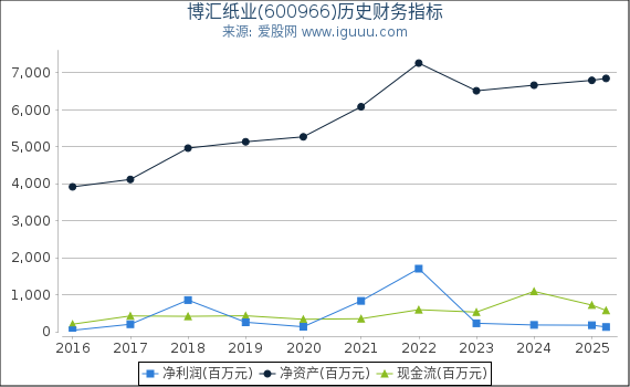 博汇纸业(600966)股东权益比率、固定资产比率等历史财务指标图