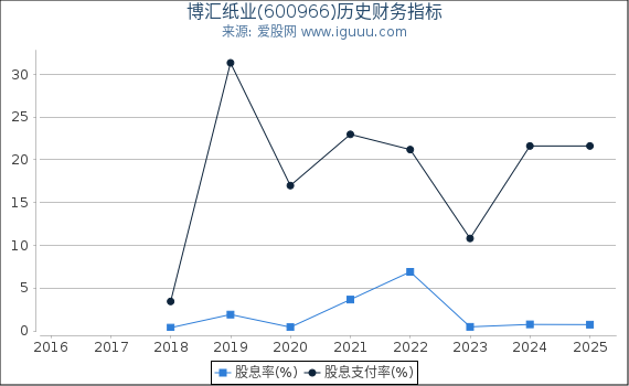 博汇纸业(600966)股东权益比率、固定资产比率等历史财务指标图