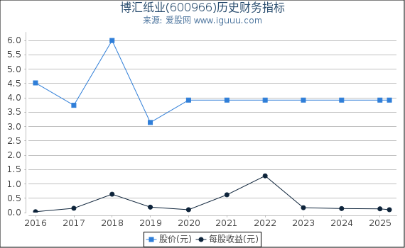 博汇纸业(600966)股东权益比率、固定资产比率等历史财务指标图
