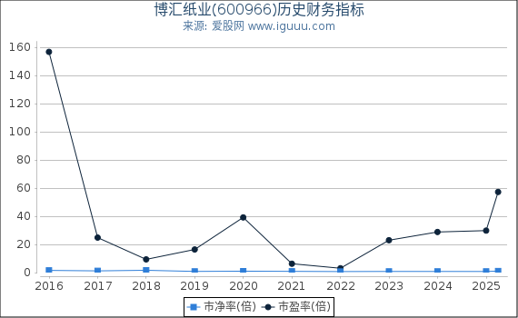 博汇纸业(600966)股东权益比率、固定资产比率等历史财务指标图