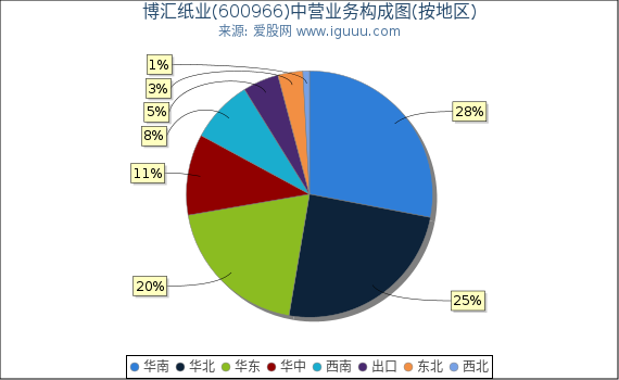 博汇纸业(600966)主营业务构成图（按地区）
