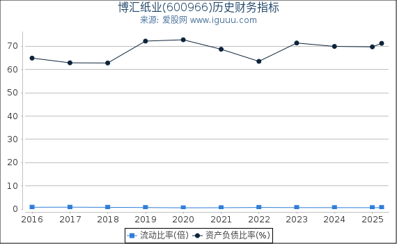 博汇纸业(600966)股东权益比率、固定资产比率等历史财务指标图