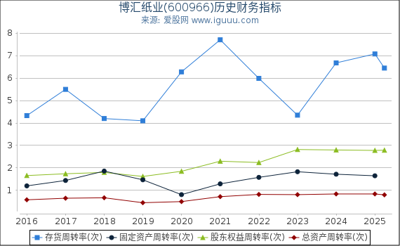 博汇纸业(600966)股东权益比率、固定资产比率等历史财务指标图