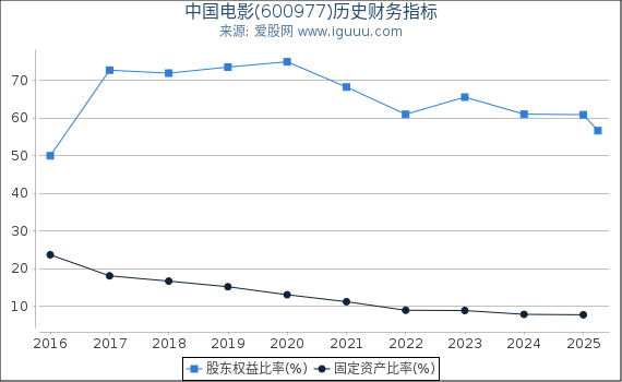 中国电影(600977)股东权益比率、固定资产比率等历史财务指标图