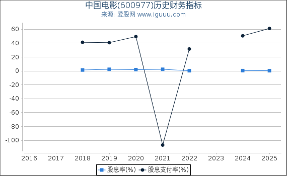 中国电影(600977)股东权益比率、固定资产比率等历史财务指标图