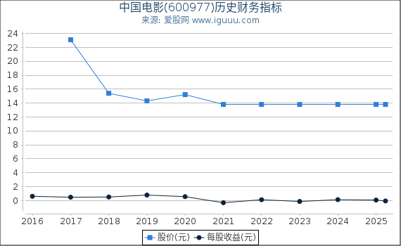 中国电影(600977)股东权益比率、固定资产比率等历史财务指标图