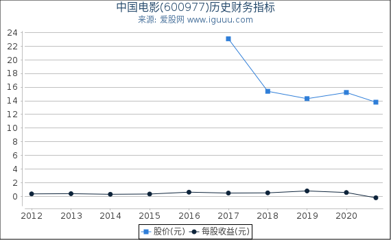 中国电影(600977)股东权益比率、固定资产比率等历史财务指标图