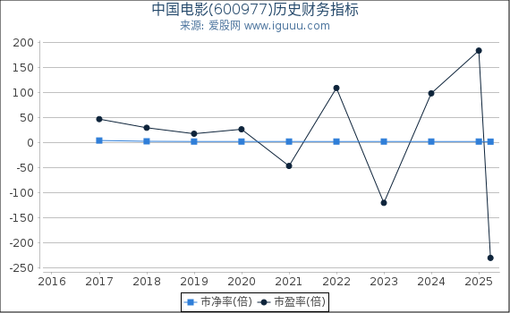 中国电影(600977)股东权益比率、固定资产比率等历史财务指标图