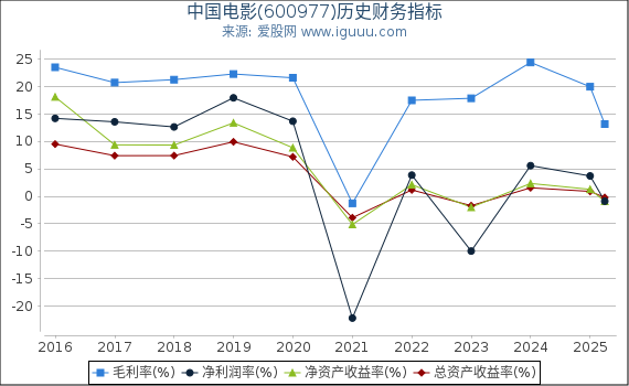 中国电影(600977)股东权益比率、固定资产比率等历史财务指标图