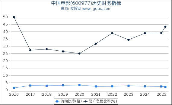 中国电影(600977)股东权益比率、固定资产比率等历史财务指标图