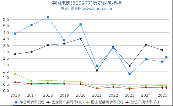 中国电影(600977)股东权益比率、固定资产比率等历史财务指标图