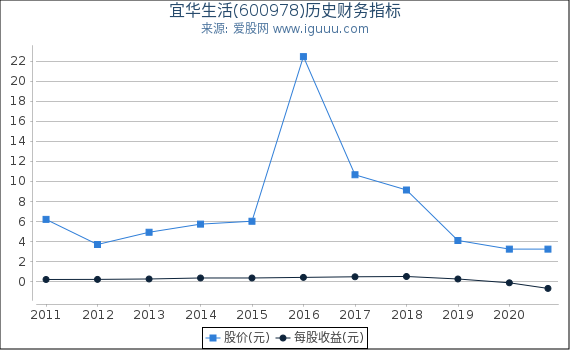 宜华生活(600978)股东权益比率、固定资产比率等历史财务指标图