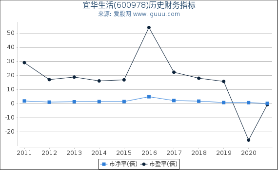 宜华生活(600978)股东权益比率、固定资产比率等历史财务指标图